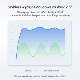 Orico Obudowa HDD/SSD 2,5